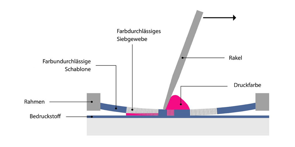 Druckverfahren Siebdruck modellhaft dargestellt: Schablone, Rakel, Druckfarbe, Bedruckstoff etc.
