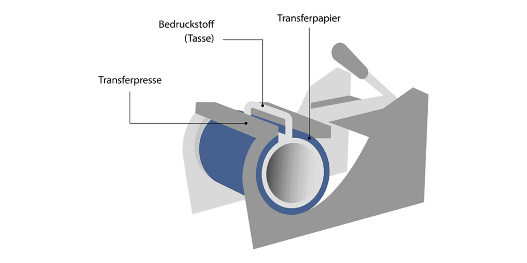 Druckverfahren Sublimationsdruck als Modell mit einer Tasse als Bedruckstoff