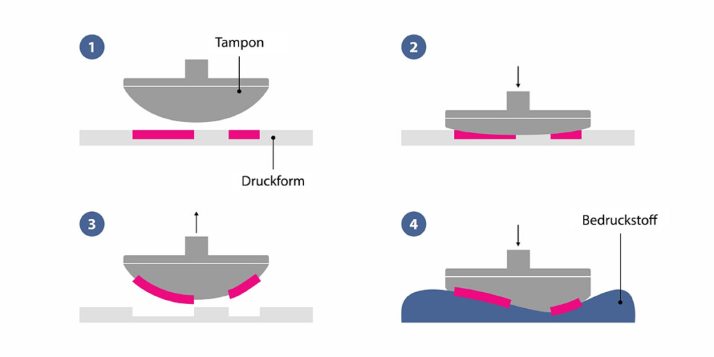 Prinzip des Druckverfahrens Tampondruck, modellhaft in vier Grafiken
