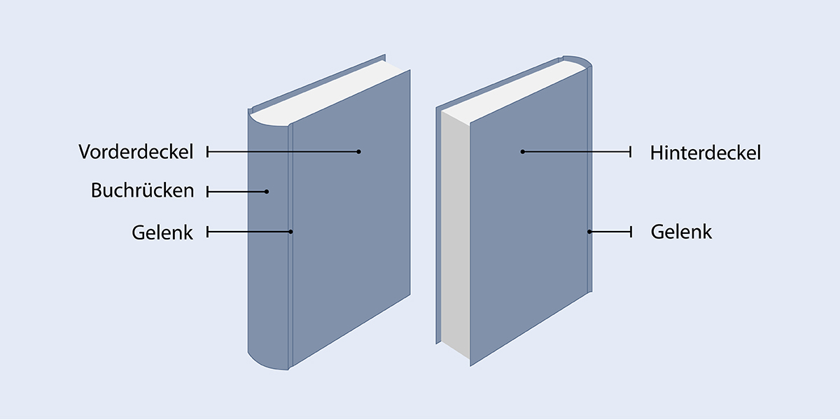 Infografik mit 2 Büchern, die die Bestandteile des Buchumschlags zeigt: Deckel, Buchrücken & Gelenk