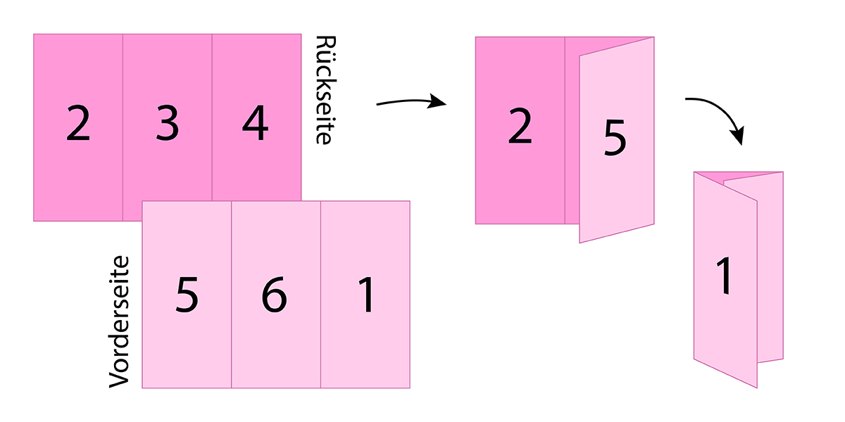 Rosafarbene Infografik eines Flyer-Aufbaus mit Vorderseite und Rückseite