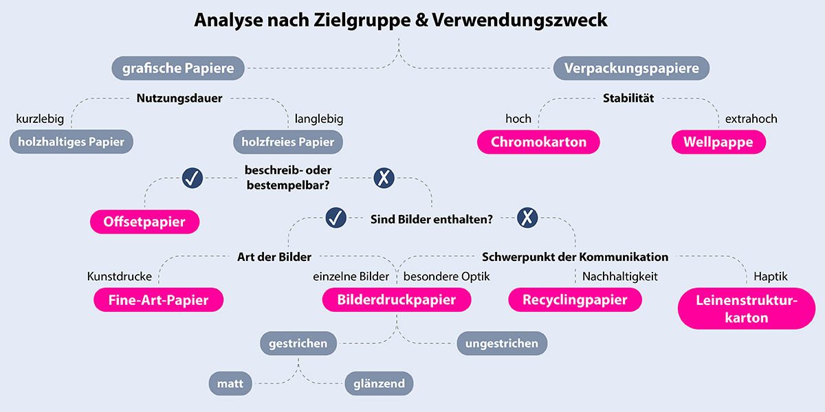 Schaubild als Entscheidungshilfe für Papiersorten: Analyse nach Zielgruppe & Verwendungszweck
