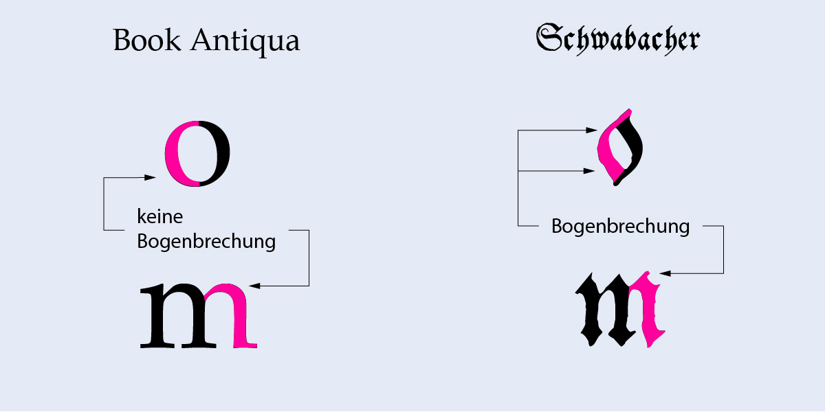 Infografik: altdeutsche Schrift im Vergleich: Book Antiqua ohne Bogenbrechung, Schwabacher mit