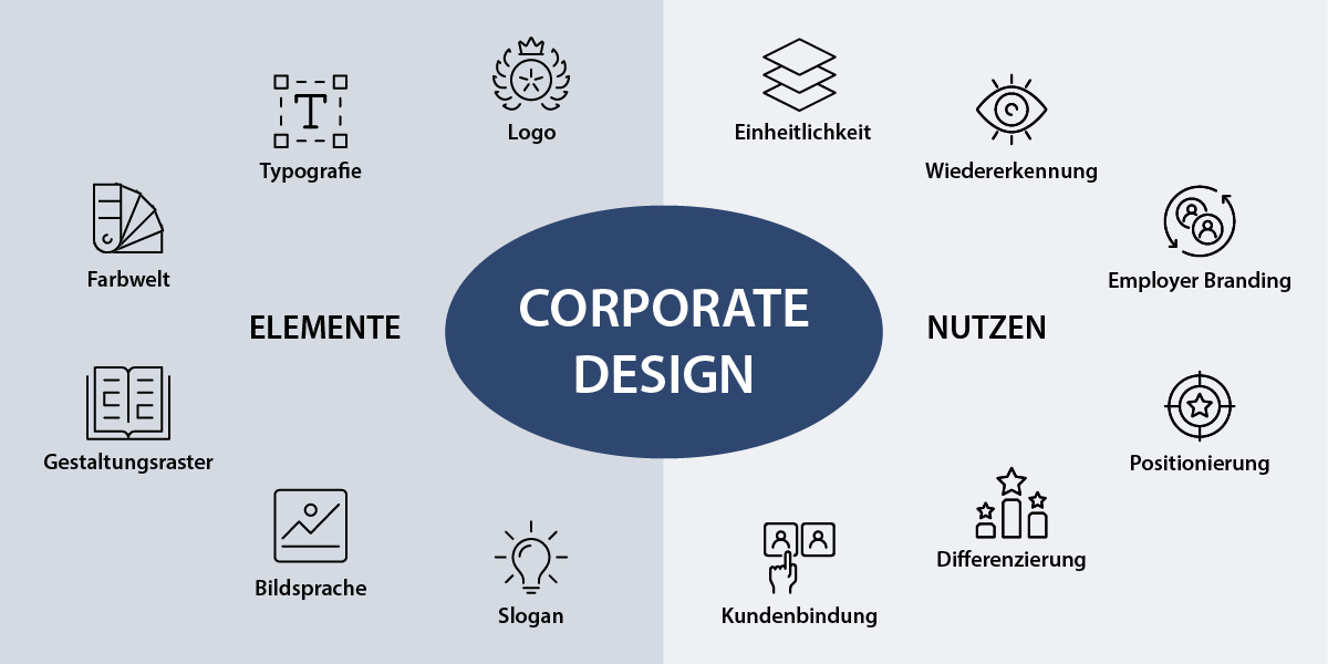 Infografik, die Elemente (z. B. Logo) & Nutzen (z. B. Einheitlichkeit) vom Corporate Design zeigt