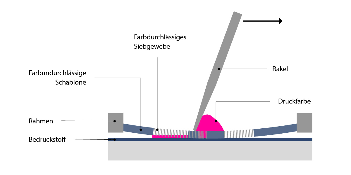 Infografik zum Siebdruck (T-Shirt-Druckverfahren) mit Rahmen, Rakel, Farbe Stoff und Schablone