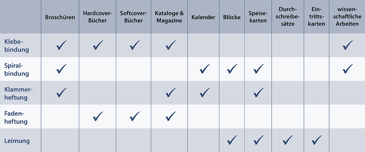 Tabelle mit Bindearten: Klebe- & Spiralbindung, Klammer- & Fadenheftung + Leimung mit Einsatzzwecken