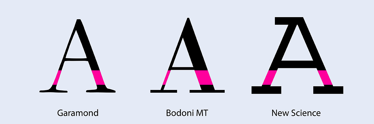 Strichstärken-Unterschiede von Serifenschriften: "A" von Garamond, Bodoni MT und New Science