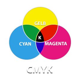 CMYK, Abbildung des CMYK-Farbraums mit CMYK-Farben