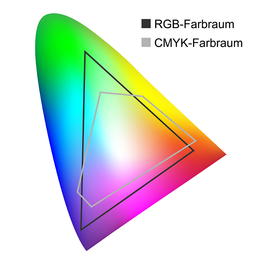 ICC-Profil mit RGB-Farbraum und CMYK-Farbraum