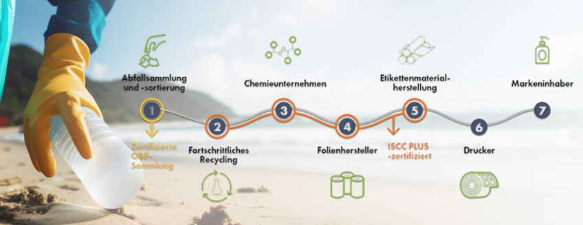 Ocean-Action-Etiketten Produktionsschritte