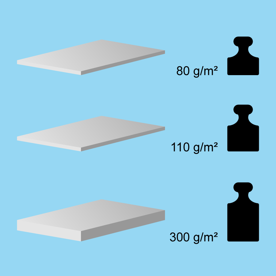 Drei Beispiele für unterschiedliche Grammaturen von Papier (80, 110 und 300 Gramm pro Quadratmeter)