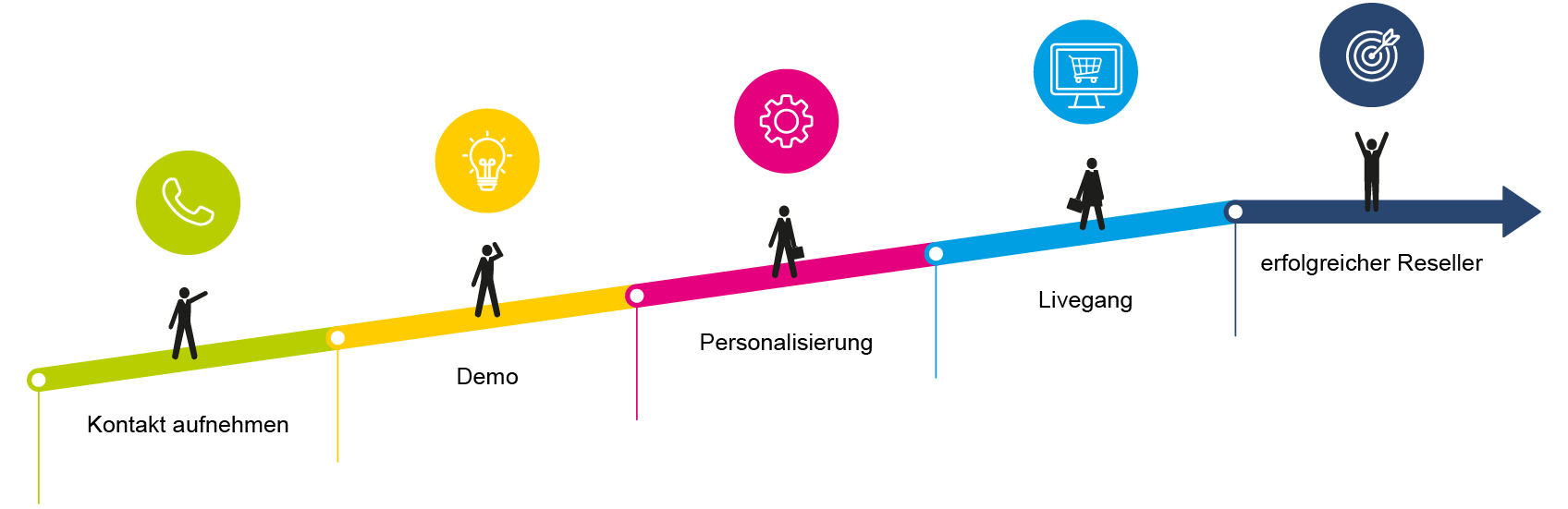 Prozess/Ablauf Reseller/Wiederverkäufer bei WIRmachenDRUCK zu werden