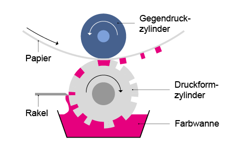 schematische Darstellung der Funktionsweise des Tiefdruckverfahrens
