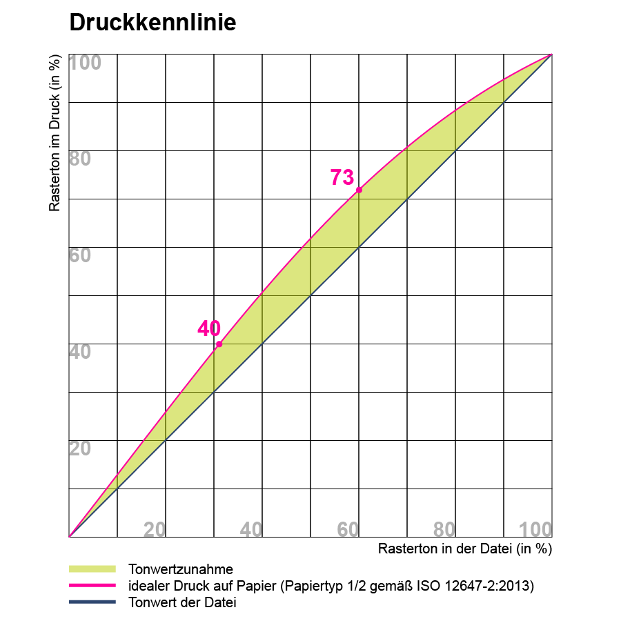 Grafische Darstellung einer Druckkennlinie und Tonwertzunahme (grün) inklusive Legende