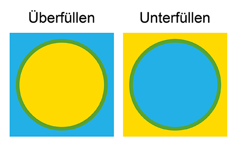Abbildung von Überfüllen und Unterfüllen (Contour Trapping) mit Kreis & Hintergrund in Gelb & Cyan