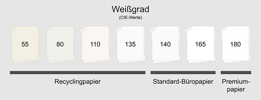 Mehrere Papiere mit unterschiedlichem Weißgrad nach CIE