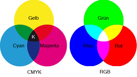 CMYK und RGB